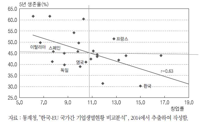 국가별 창업률과 5년 생존율의 상관관계