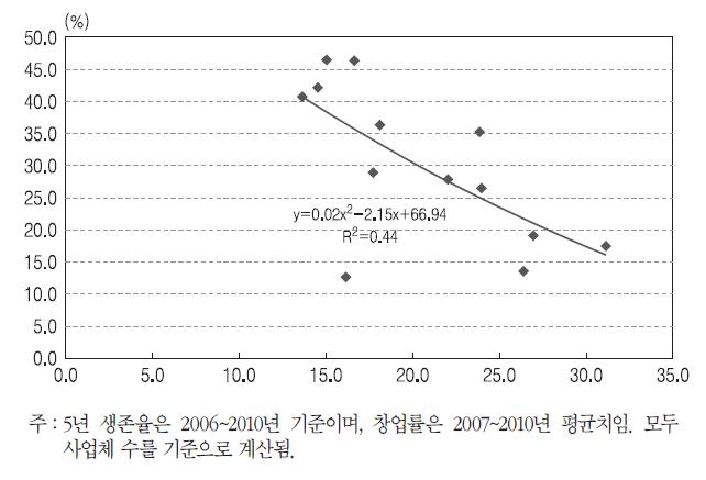 우리나라 주요 업종별 창업률과 5년 생존율 관계