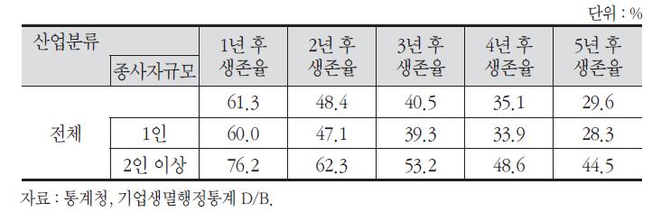 창업기업의 규모별 5년 생존율