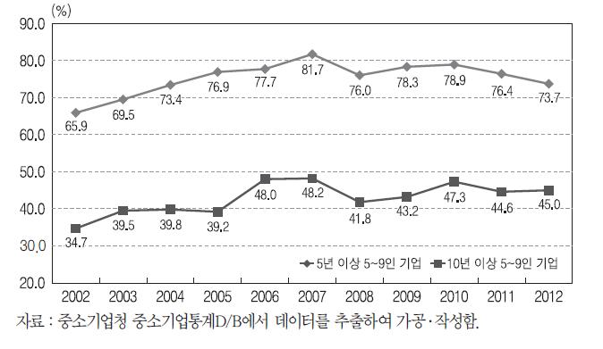 성장정체 영세소기업 비중 추이(제조업)