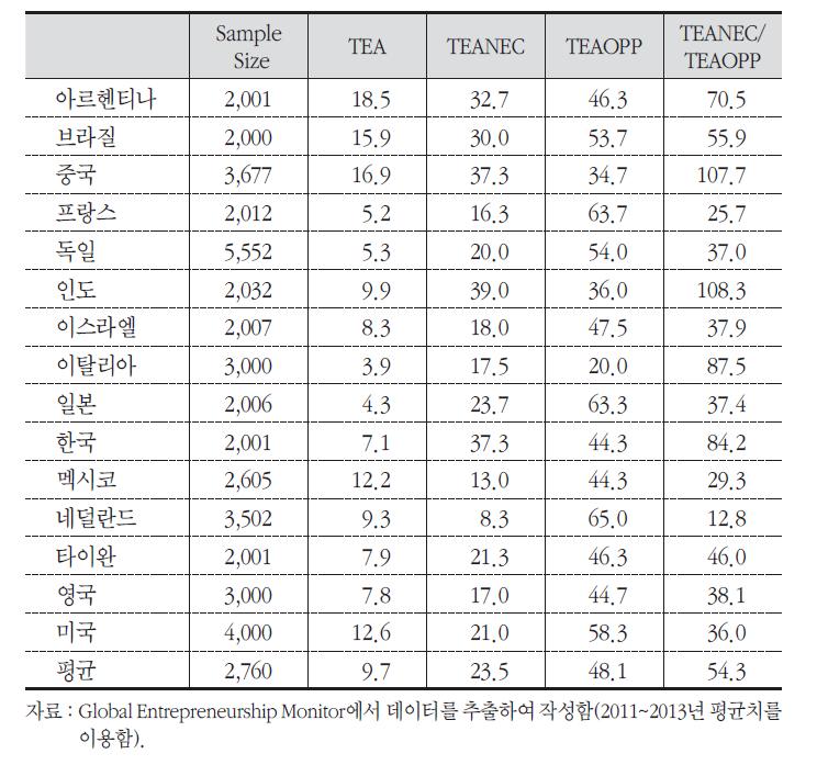 주요국의 창업지수(TEA)와 생계형·기회형 창업 비중