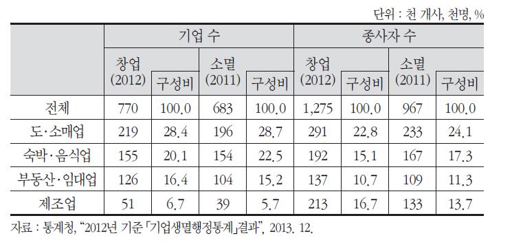 주요 산업별 기업생멸 및 종사자 수 현황