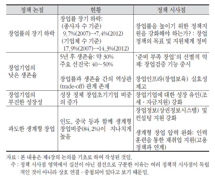 본 연구의 정책적 논점 및 시사점