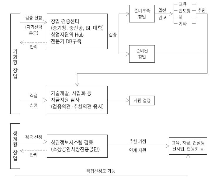 창업 검증을 중시한 창업지원체계(개념도)