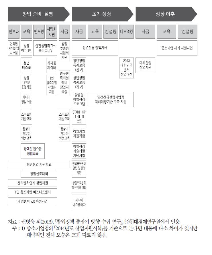 창업지원시책 총람(중앙정부 2013년 기준)