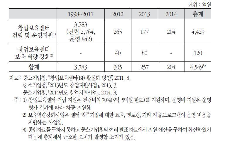 창업보육센터에 대한 정부 지원 추이