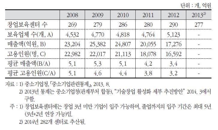 창업보육센터의 운영실태 및 성과