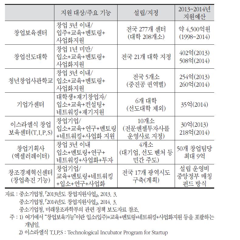 다양한 창업보육센터의 설립 및 정부지원 실태