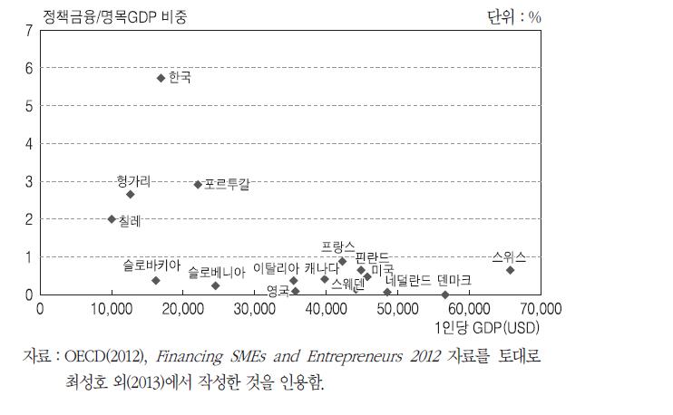 OECD 주요국의 GDP 대비 중소기업 정책금융 비중