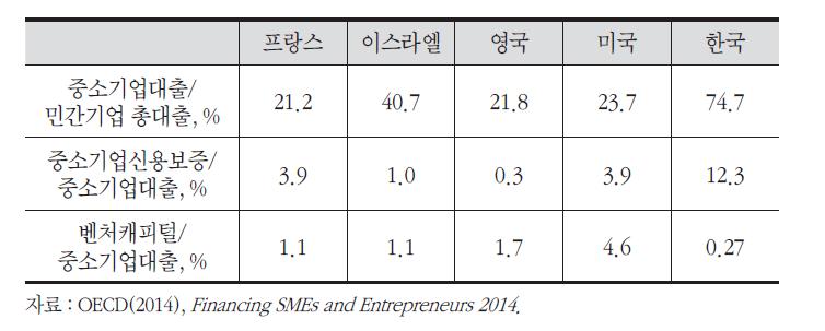 OECD 주요국의 중소기업 자금조달 특징(2012년 기준)