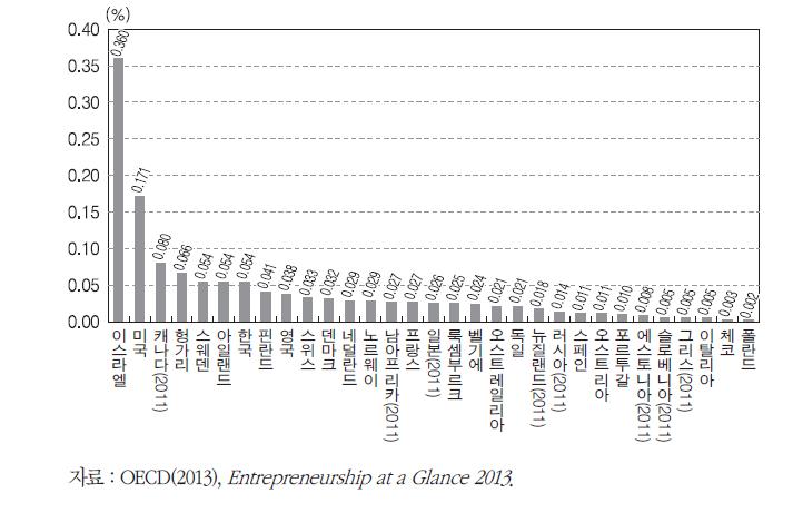 OECD 주요국의 명목GDP 대비 벤처캐피털 투자(2012)