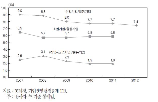 창업기업의 고용창출 성과 변화 추이