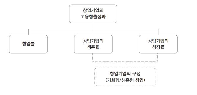 창업기업의 고용창출 성과 결정요인