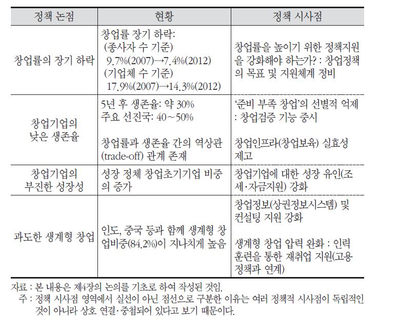 본 연구의 정책적 논점 및 시사점