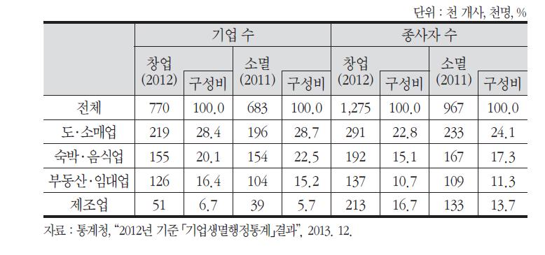 주요 산업별 기업생멸 및 종사자 수 현황