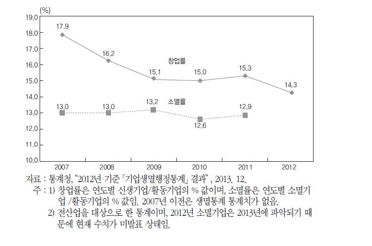 창업률 및 소멸률 변화 추이