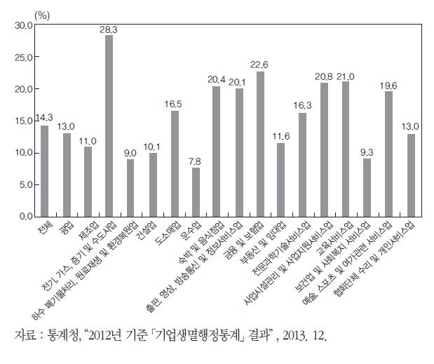 주요 업종별 창업률(2012년 기준)