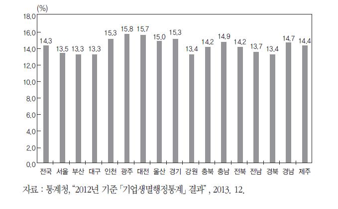 지역별 창업률(2012년 기준)