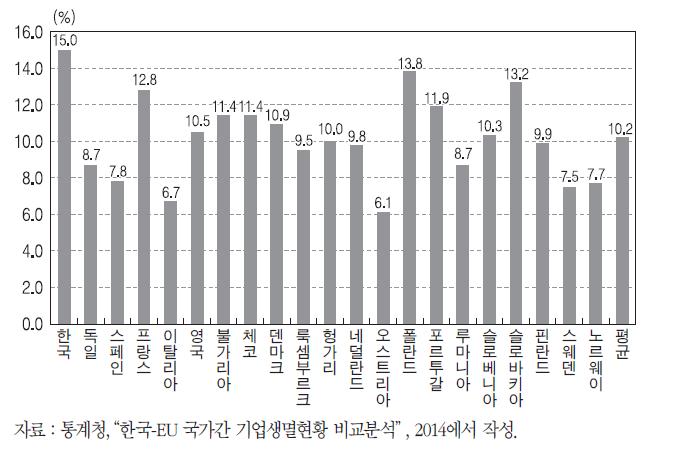 주요국의 창업률 비교(2010년 기준)