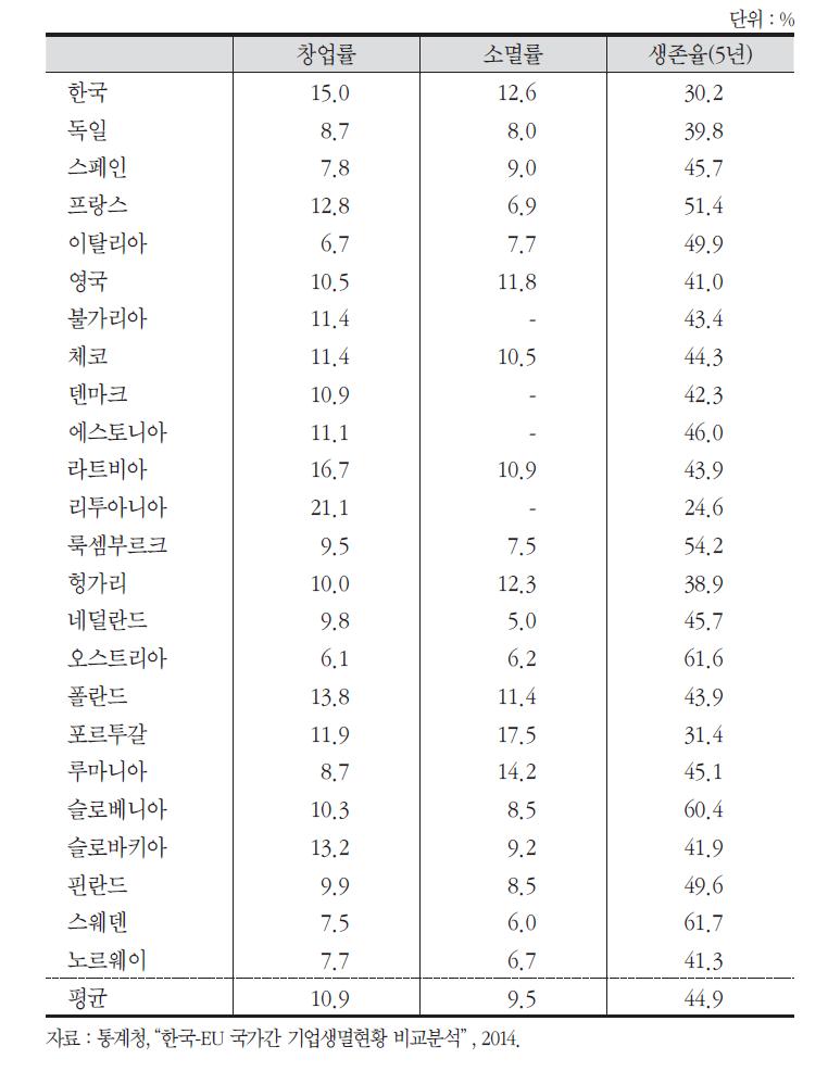 한국-EU 국가 간 기업생멸 현황 비교(2010년 기준)