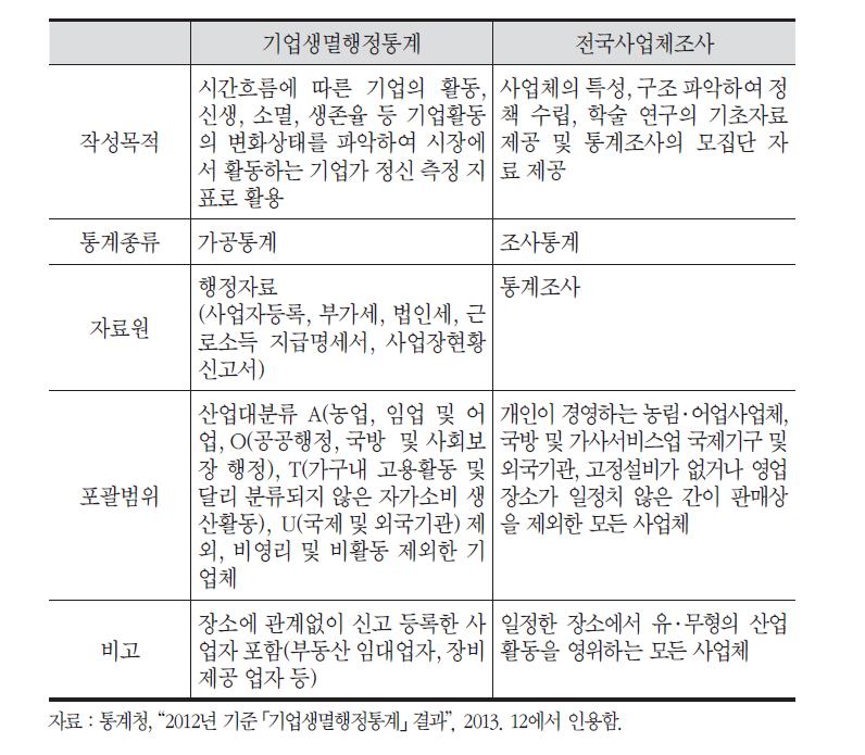 기업생멸행정통계와 전국사업체조사 통계의 비교