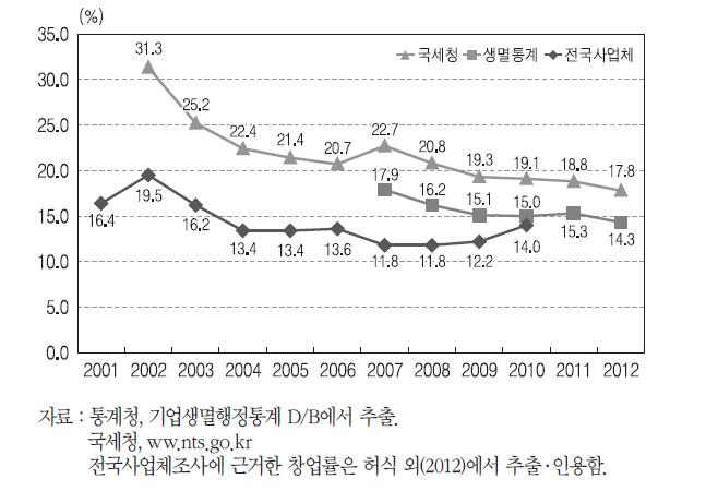 통계 원천별 창업률 변화 추이 비교