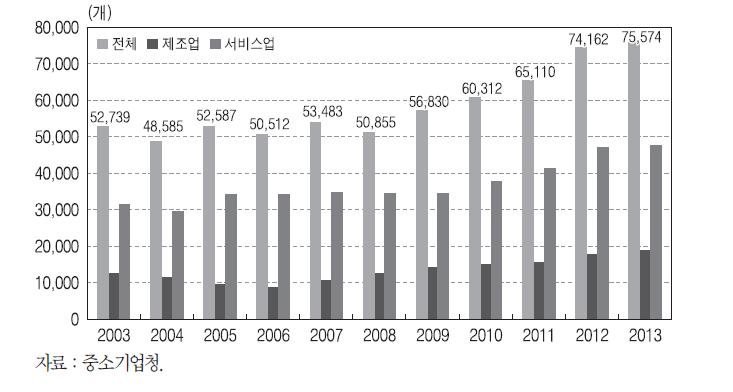 전국신설법인수 변화 추이