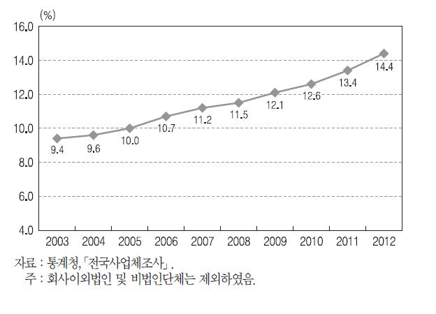 회사법인/개인사업체 비율 변화 추이