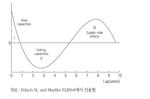 창업기업 고용창출 성과의 동태적 파급 과정