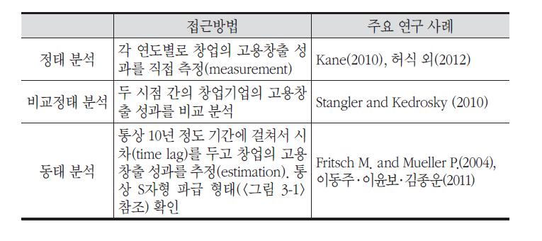 창업기업의 고용창출 성과 측정 실증분석 모형 비교