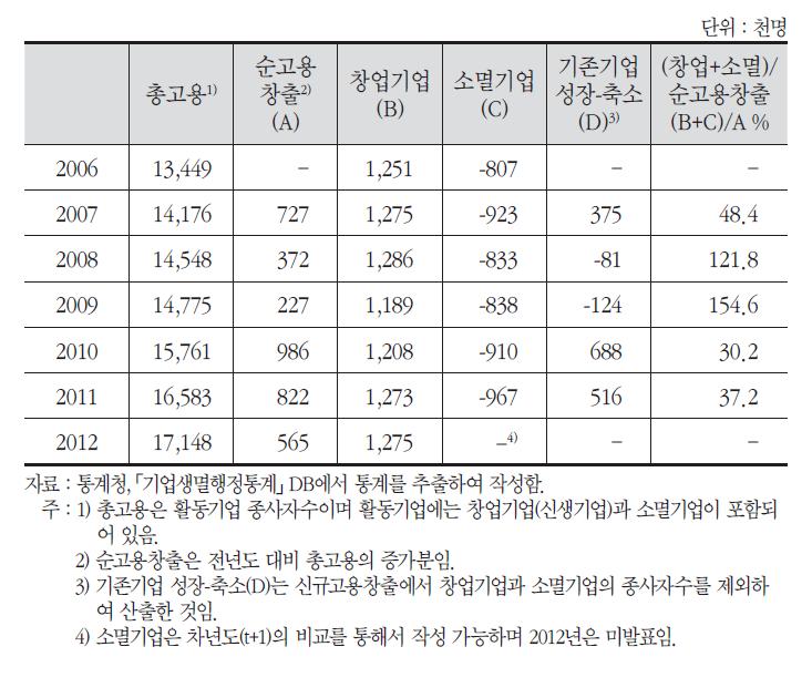 창업기업·소멸기업·기존기업의 고용창출 성과 추이