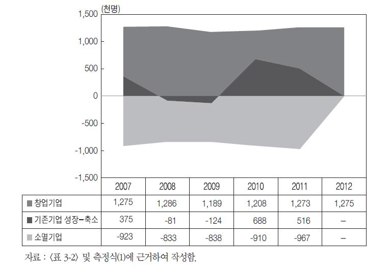 창업기업·기존기업·소멸기업의 고용창출 추이