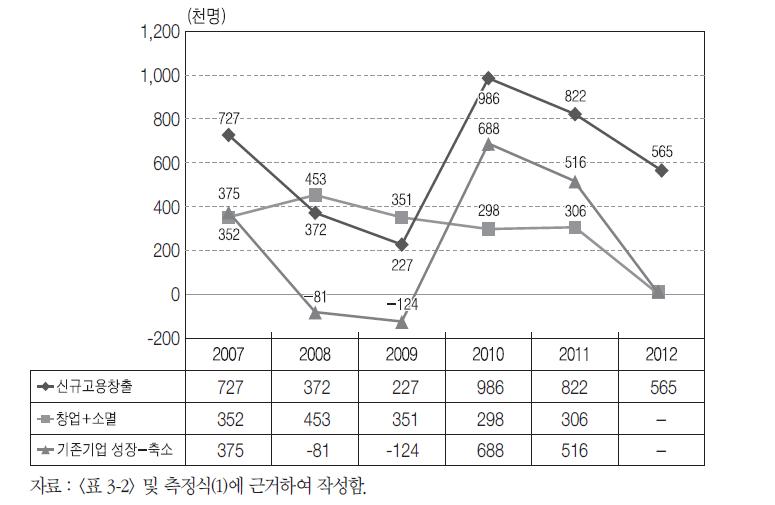 기업생멸(창업-소멸) 및 기존기업(성장-축소)의 고용 변화