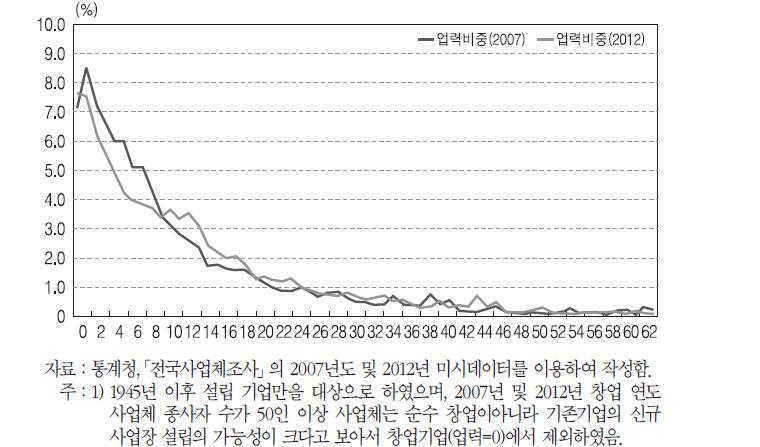 기업 업력별 종사자 수 비중 분포 비교(2007, 2012)