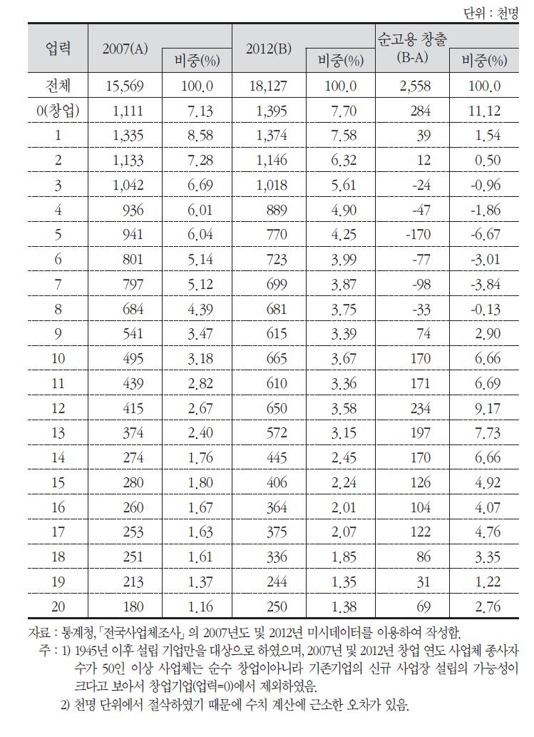 기업 업력별 분포 변화 및 순고용 창출 기여도