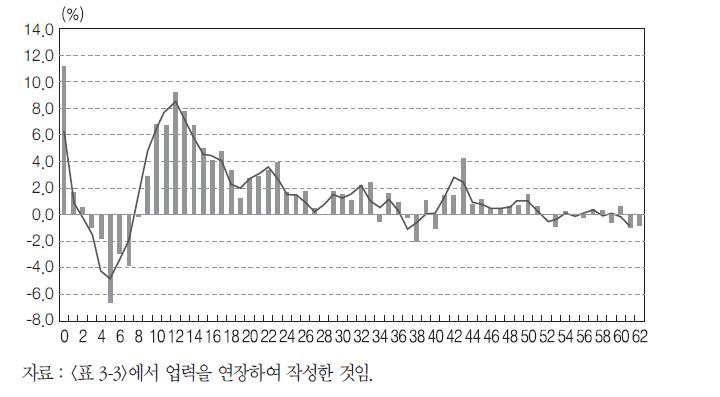 순고용 창출에 대한 기업 업력별 기여도 분포(2007~2012)