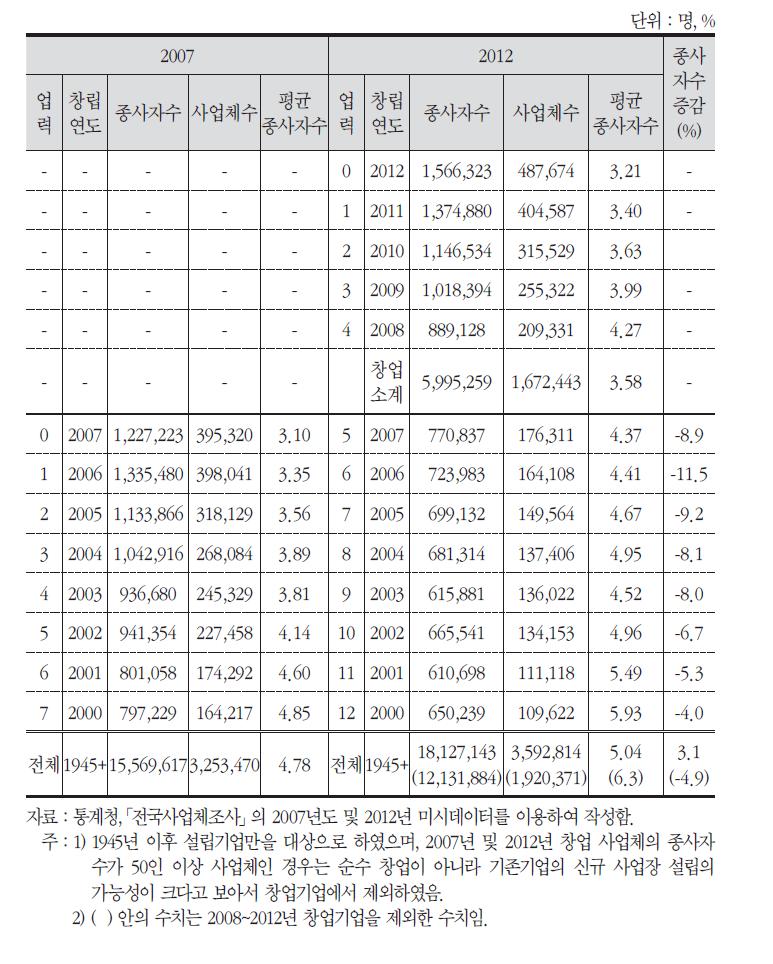 사업체 업력별 종사자 수 증가율(2007~2012)