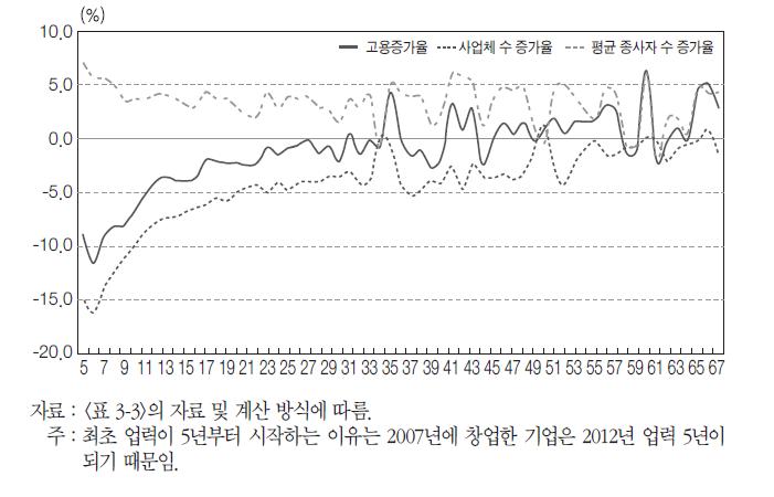 업력별 사업체 수, 평균 종사자 수 및 고용증가율(2007~2012)