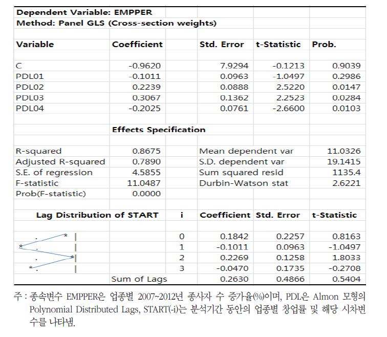 기존 Almon 모형의 추정 결과