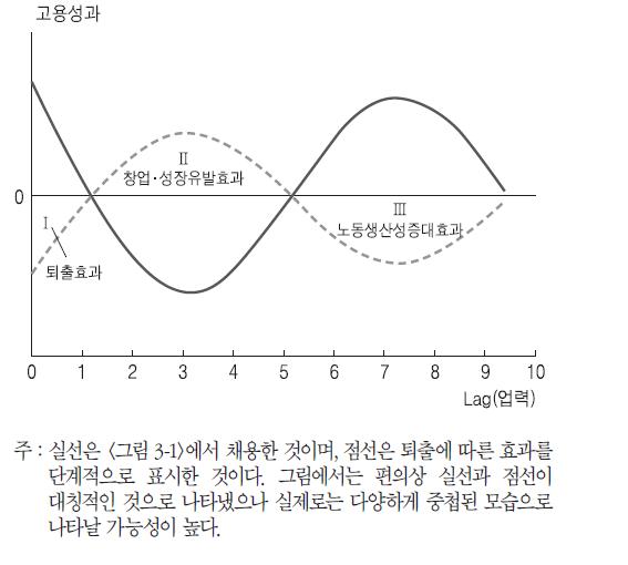 창업률과 폐업률이 고용증가율에 미치는 효과