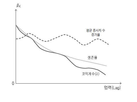 창업기업의 생존율 하락과 Koyck 계수(λ) 변화