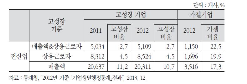 고성장기업 및 가젤기업