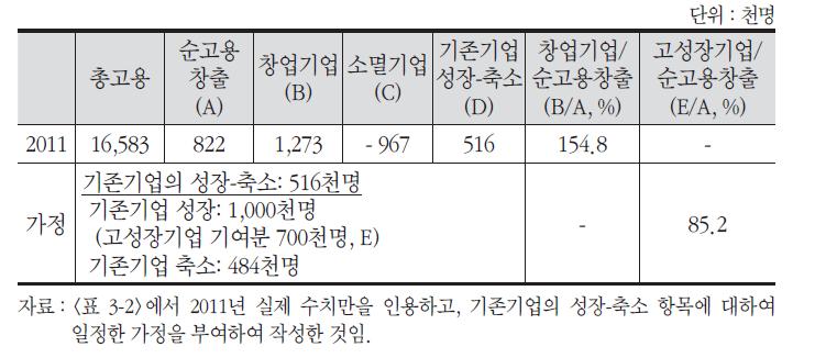 창업기업과 고성장기업의 고용 성과가 모두 높은 경우(예시)