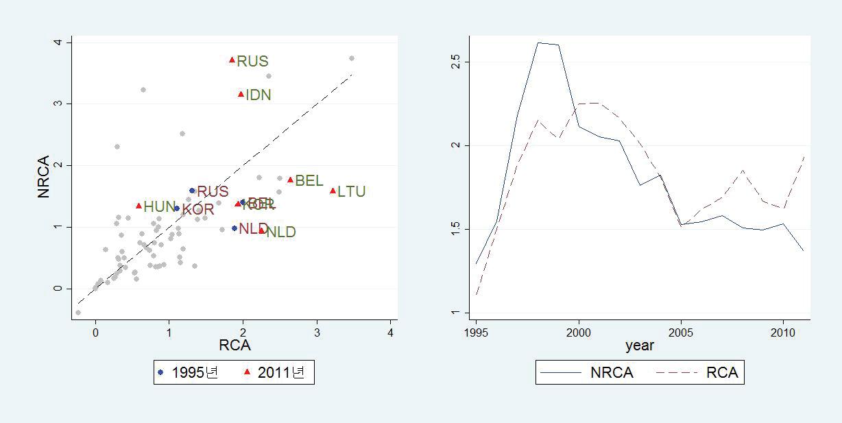 석유·정제업 RCA, NRCA 상대적 비교