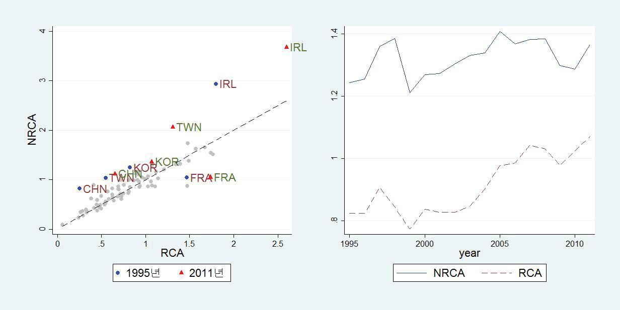 화학 및 화학제품업 RCA, NRCA 상대적 비교