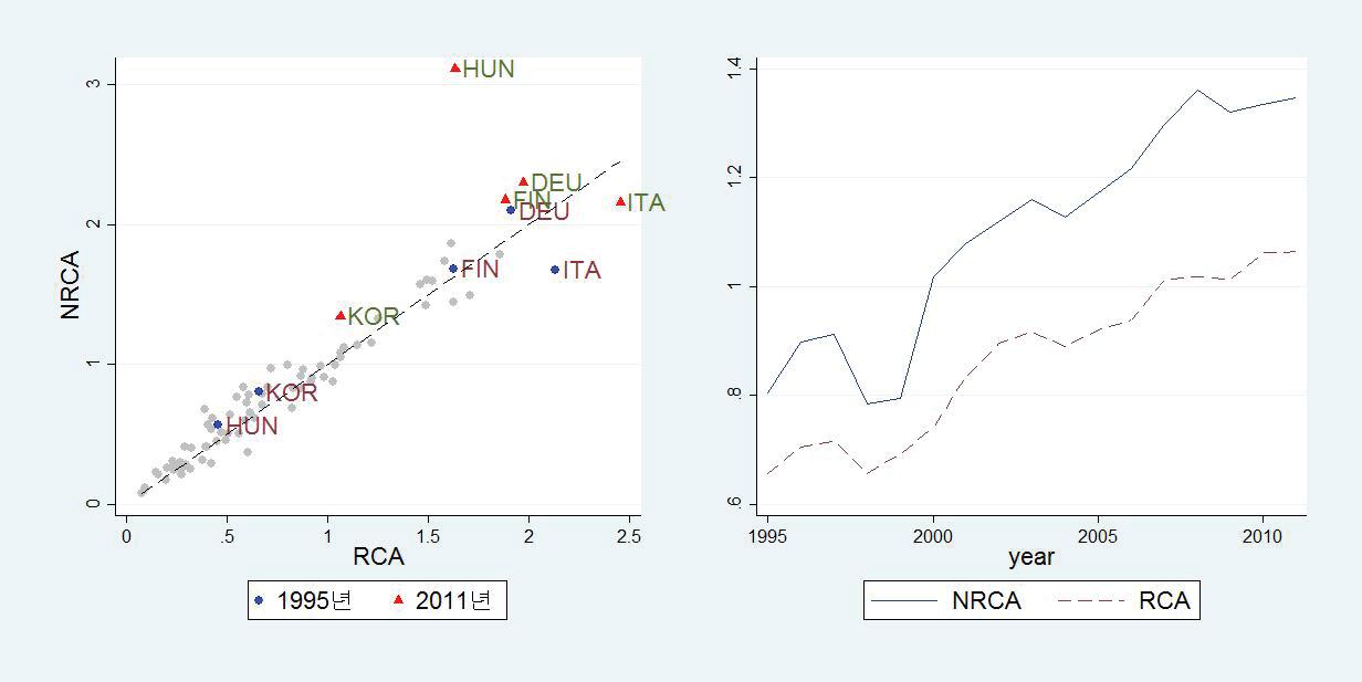 기타기계업 RCA, NRCA 상대적 비교