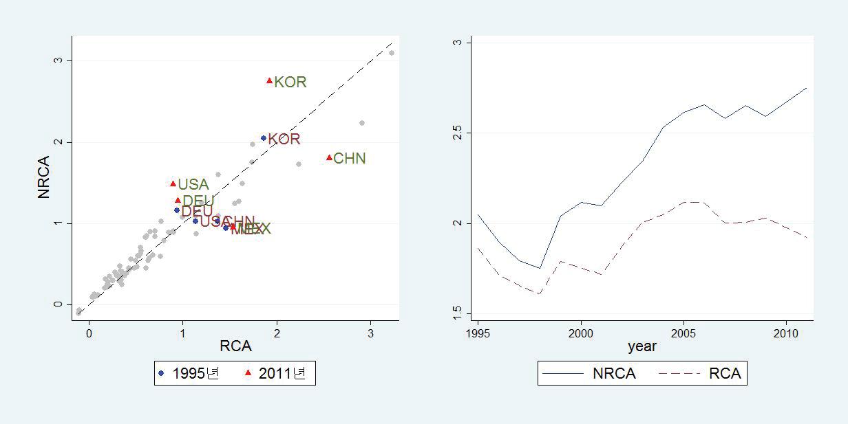 전자기기업 RCA, NRCA 상대적 비교