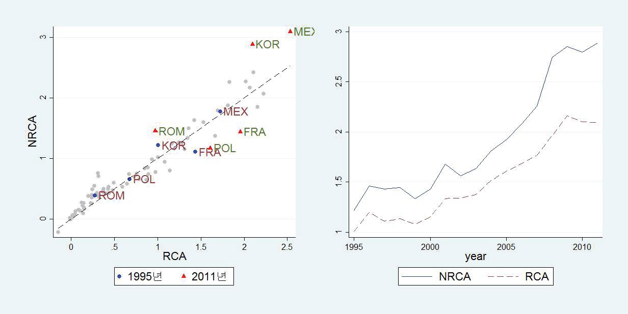 운송기계업 RCA, NRCA 상대적 비교