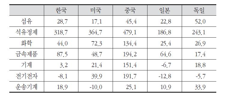 주요 국가의 산업별 GDP 디플레이터 변화율(1995~2011)