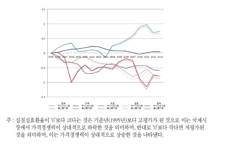 주요국의 부가가치기준 및 총산출기준 실질실효환율 변화율 추이(1995년 기준)